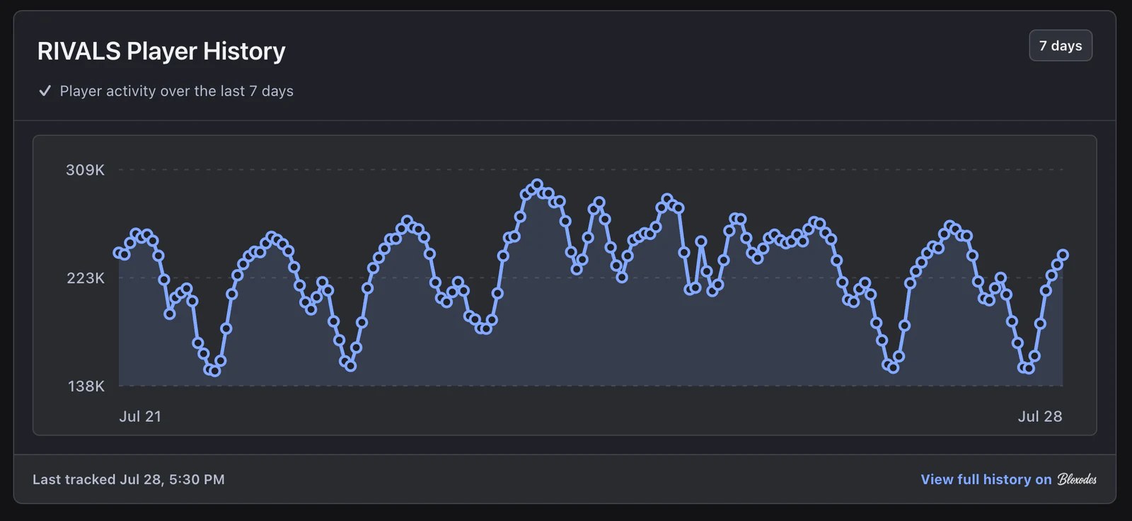 Bloxodes seven-day RIVALS player history displayed below Roblox game statistics in dark mode